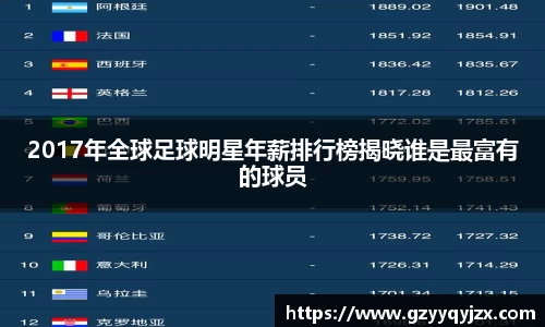 2017年全球足球明星年薪排行榜揭晓谁是最富有的球员